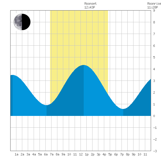 Wildwood tide chart for Friday, November 22, 2024