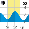 Wildwood tide chart for Friday, November 22, 2024