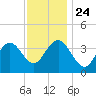 Wildwood tide chart for Sunday, November 24, 2024