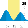 Wildwood tide chart for Thursday, November 28, 2024