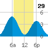Wildwood tide chart for Friday, November 29, 2024
