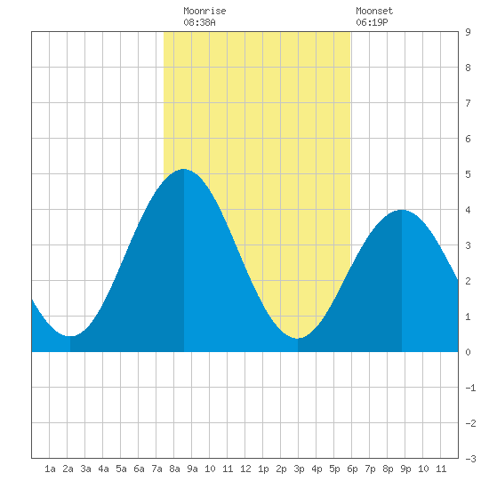 Wildwood tide chart for Saturday, November 2, 2024