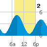Wildwood tide chart for Saturday, November 2, 2024
