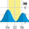 Wildwood tide chart for Saturday, November 30, 2024
