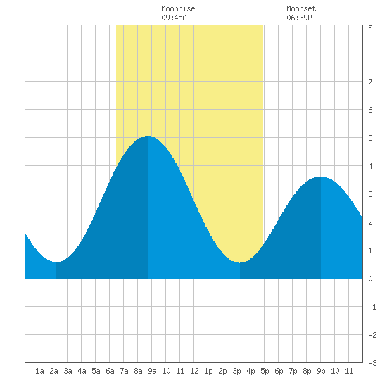Wildwood tide chart for Monday, November 4, 2024