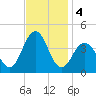 Wildwood tide chart for Monday, November 4, 2024