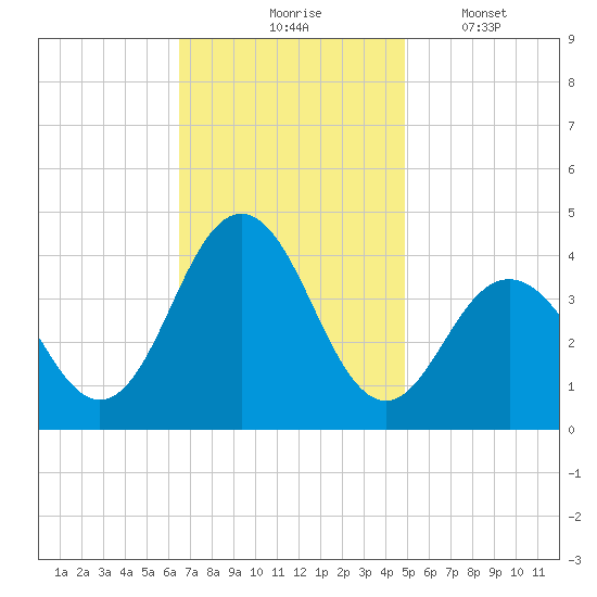 Wildwood tide chart for Tuesday, November 5, 2024