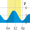 Wildwood tide chart for Thursday, November 7, 2024
