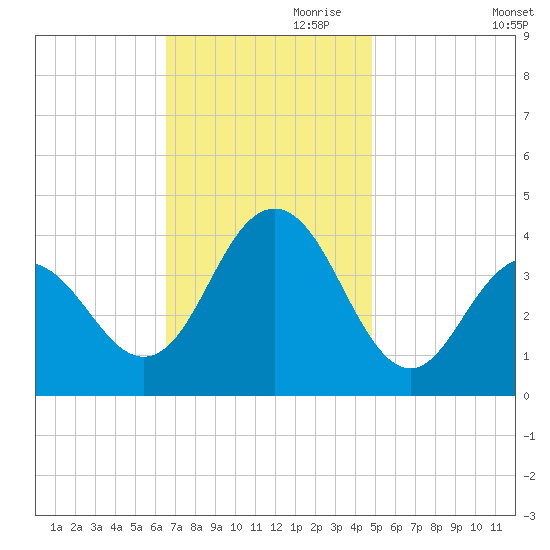 Wildwood tide chart for Friday, November 8, 2024
