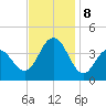 Wildwood tide chart for Friday, November 8, 2024