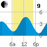 Wildwood tide chart for Saturday, November 9, 2024