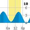 Wildwood tide chart for Tuesday, December 10, 2024