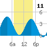 Wildwood tide chart for Wednesday, December 11, 2024