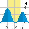 Wildwood tide chart for Saturday, December 14, 2024