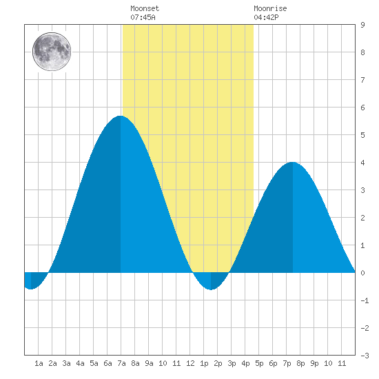Wildwood tide chart for Sunday, December 15, 2024
