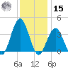Wildwood tide chart for Sunday, December 15, 2024