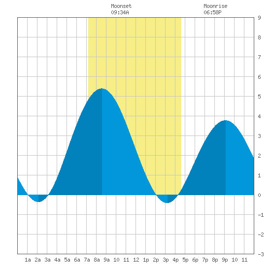 Wildwood tide chart for Tuesday, December 17, 2024