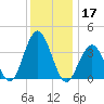 Wildwood tide chart for Tuesday, December 17, 2024