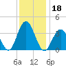 Wildwood tide chart for Wednesday, December 18, 2024