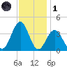 Wildwood tide chart for Sunday, December 1, 2024