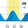 Wildwood tide chart for Friday, December 20, 2024