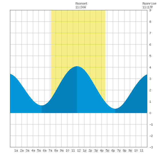 Wildwood tide chart for Saturday, December 21, 2024
