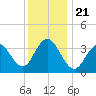 Wildwood tide chart for Saturday, December 21, 2024