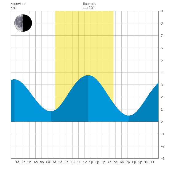 Wildwood tide chart for Sunday, December 22, 2024
