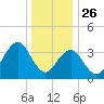 Wildwood tide chart for Thursday, December 26, 2024