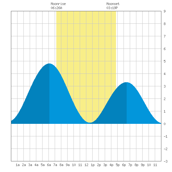 Wildwood tide chart for Sunday, December 29, 2024