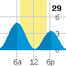 Wildwood tide chart for Sunday, December 29, 2024