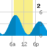 Wildwood tide chart for Monday, December 2, 2024