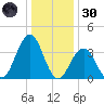 Wildwood tide chart for Monday, December 30, 2024