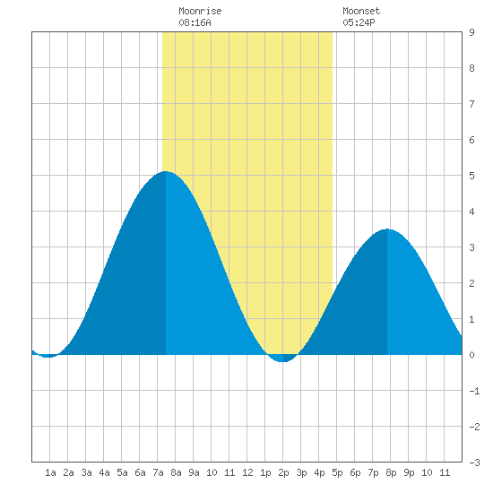 Wildwood tide chart for Tuesday, December 31, 2024