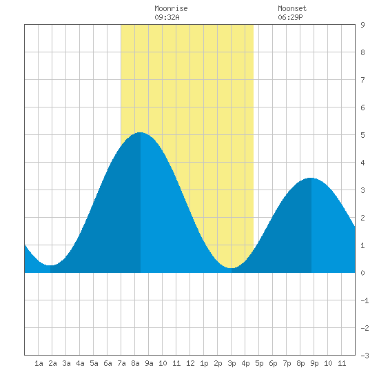 Wildwood tide chart for Tuesday, December 3, 2024