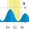 Wildwood tide chart for Tuesday, December 3, 2024