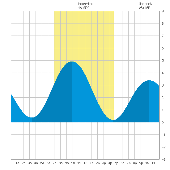 Wildwood tide chart for Thursday, December 5, 2024