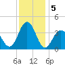 Wildwood tide chart for Thursday, December 5, 2024