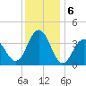 Wildwood tide chart for Friday, December 6, 2024