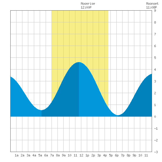 Wildwood tide chart for Saturday, December 7, 2024