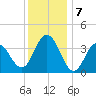 Wildwood tide chart for Saturday, December 7, 2024