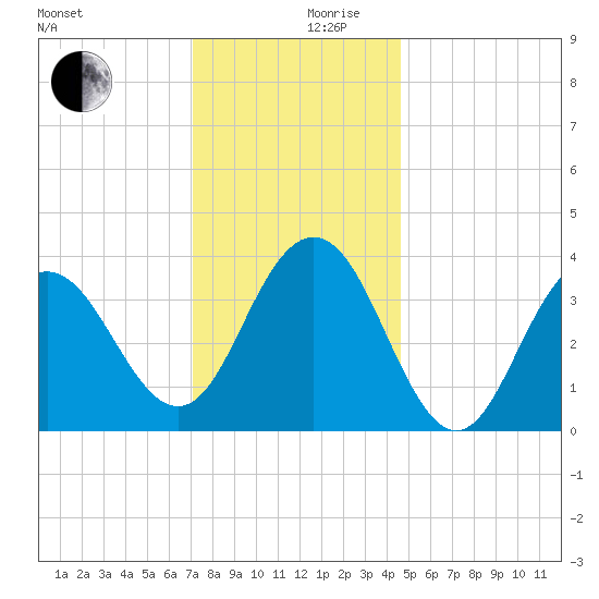 Wildwood tide chart for Sunday, December 8, 2024