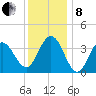 Wildwood tide chart for Sunday, December 8, 2024