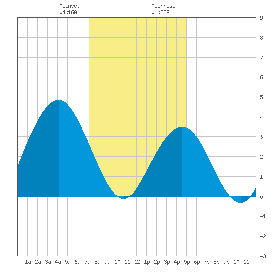 Wildwood tide chart for Friday, January 10, 2025