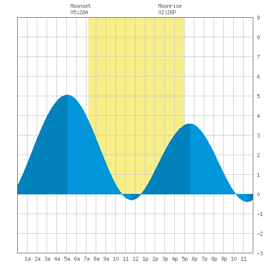 Wildwood tide chart for Saturday, January 11, 2025