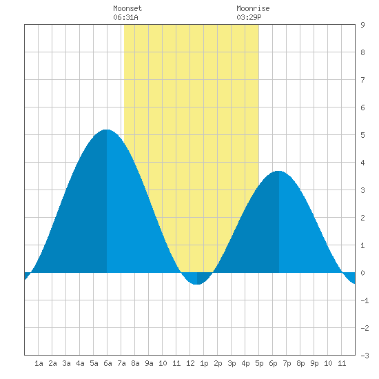 Wildwood tide chart for Sunday, January 12, 2025