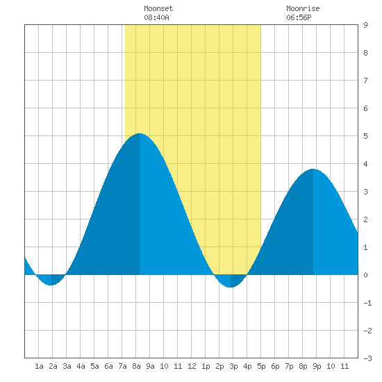 Wildwood tide chart for Wednesday, January 15, 2025