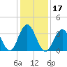 Wildwood tide chart for Friday, January 17, 2025
