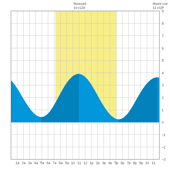 Wildwood tide chart for Sunday, January 19, 2025