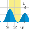 Wildwood tide chart for Wednesday, January 1, 2025